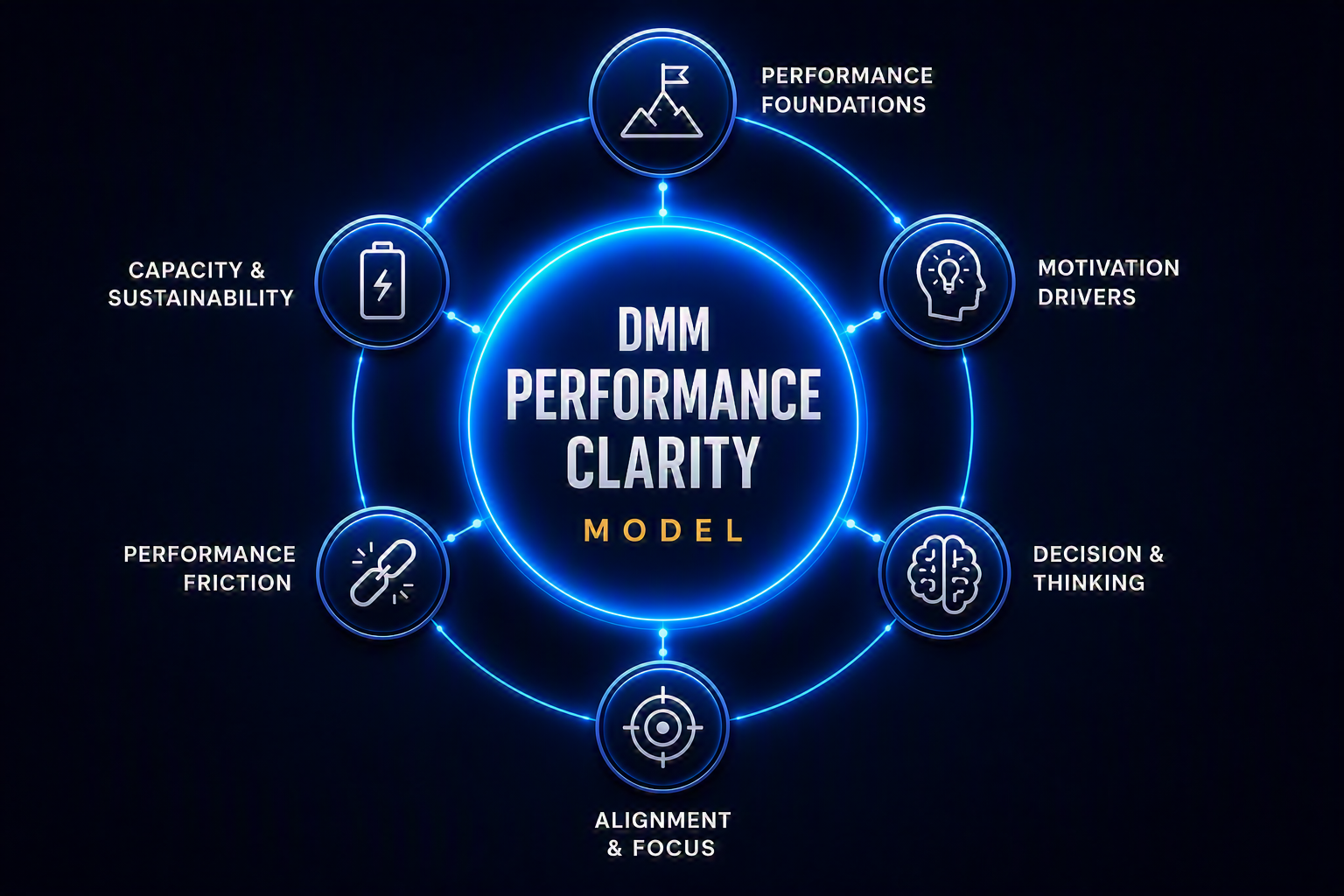 DMM Performance Clarity Model framework for identifying performance friction, improving focus, and building sustainable momentum.